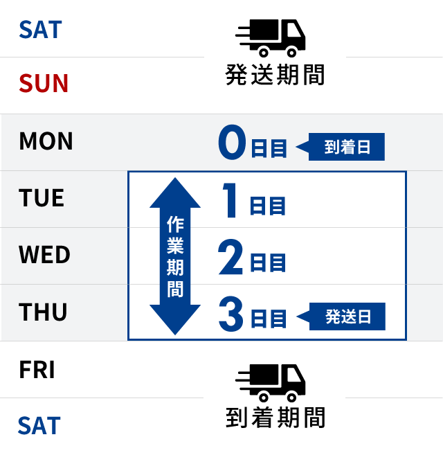 発送までの流れ