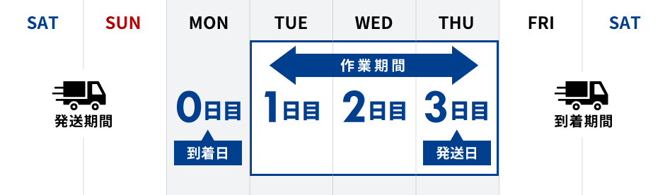 発送までの流れ
